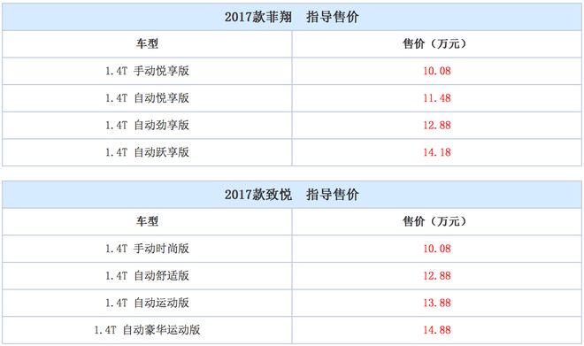 售10.08-14.88万元 新款菲翔/致悦上市