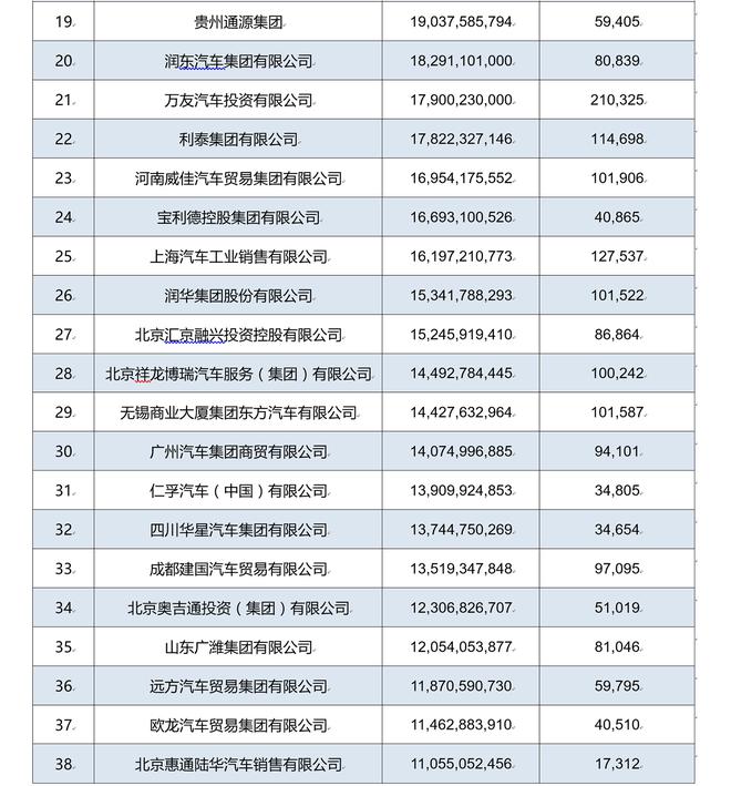 2017中国汽车流通行业经销商集团百强榜