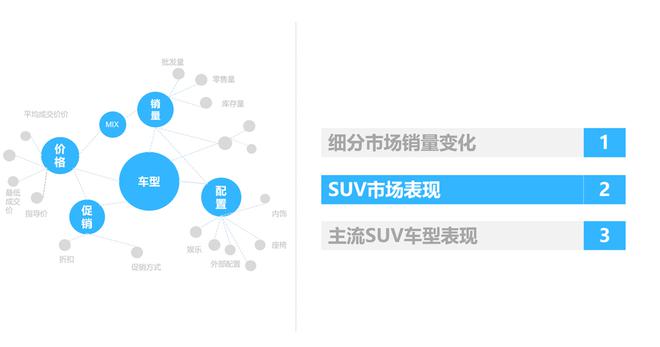 SUV市场回暖,2017年4月销量同比继续增长
