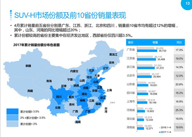 SUV市场回暖,2017年4月销量同比继续增长
