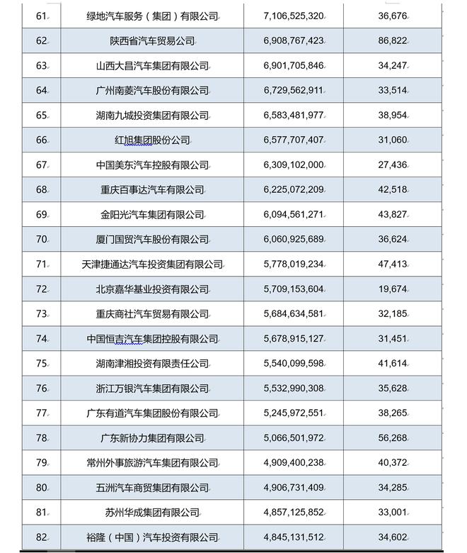 2017中国汽车流通行业经销商集团百强榜