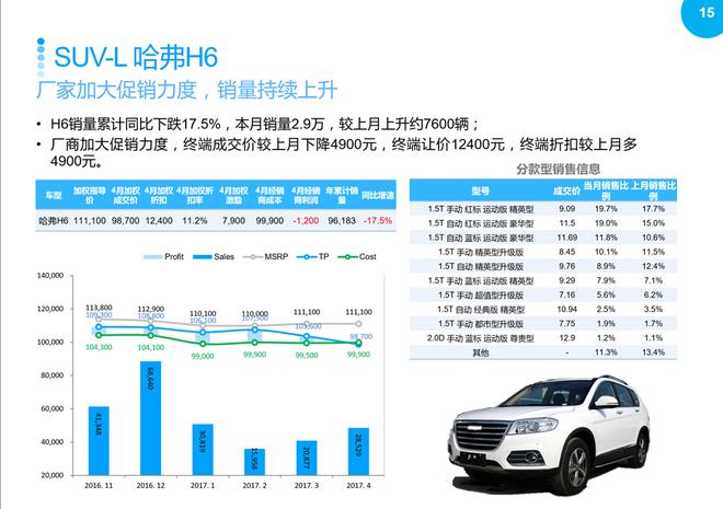 SUV市场回暖,2017年4月销量同比继续增长