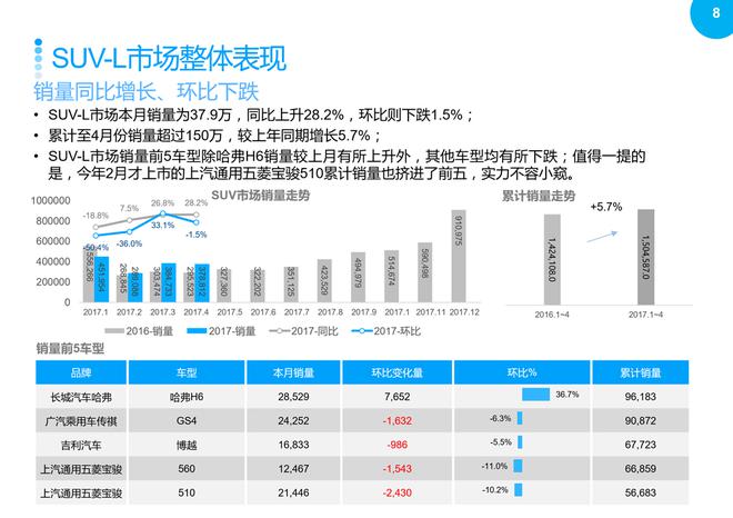 SUV市场回暖,2017年4月销量同比继续增长