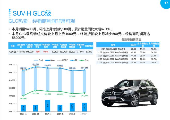 SUV市场回暖,2017年4月销量同比继续增长