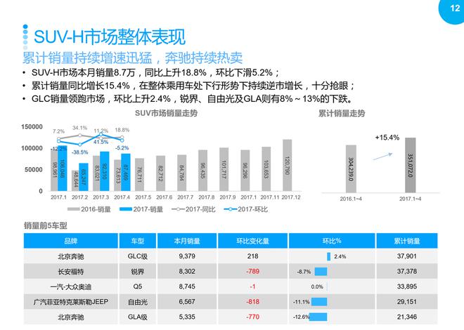 SUV市场回暖,2017年4月销量同比继续增长