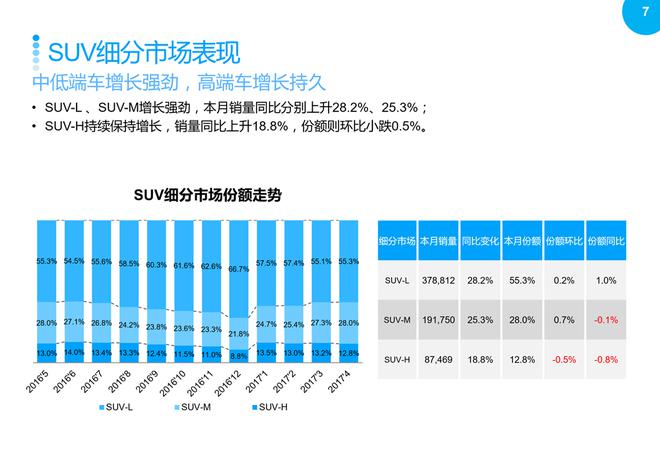 SUV市场回暖,2017年4月销量同比继续增长