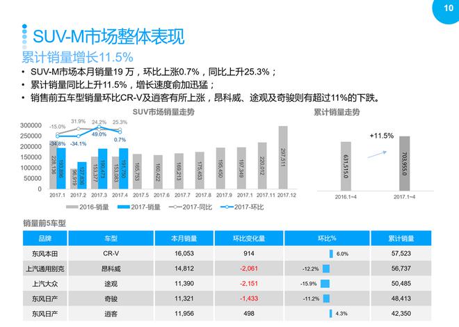 SUV市场回暖,2017年4月销量同比继续增长