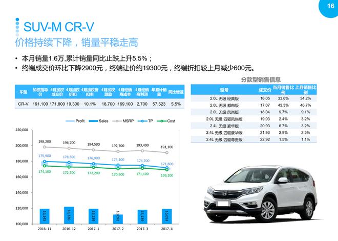 SUV市场回暖,2017年4月销量同比继续增长