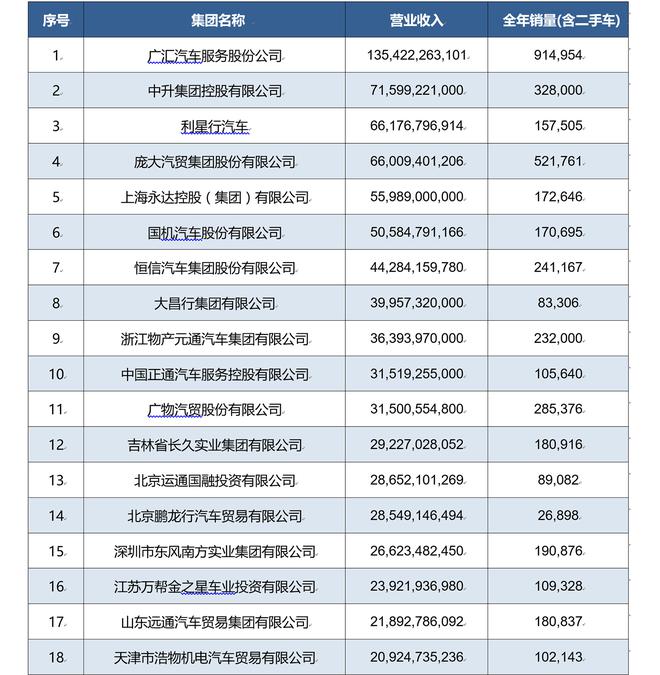 2017中国汽车流通行业经销商集团百强榜