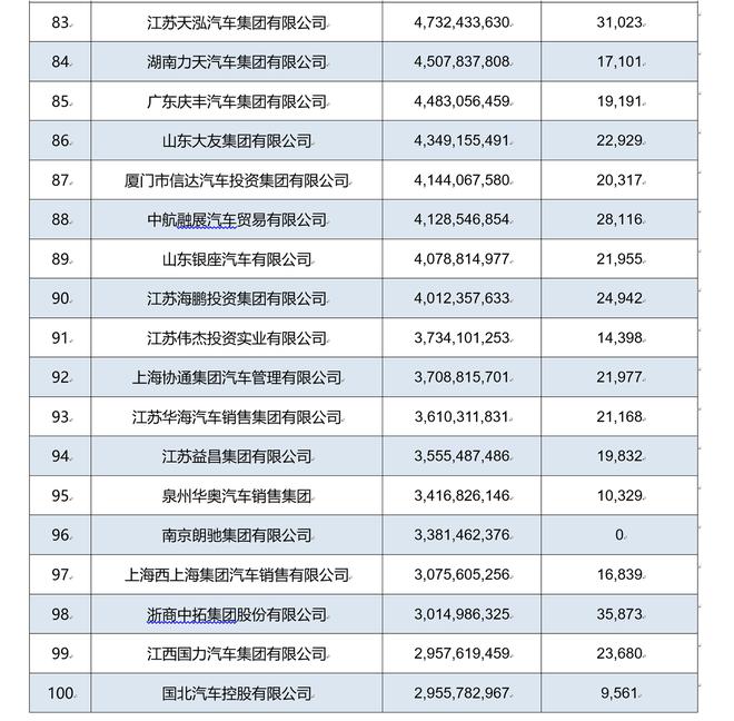 2017中国汽车流通行业经销商集团百强榜