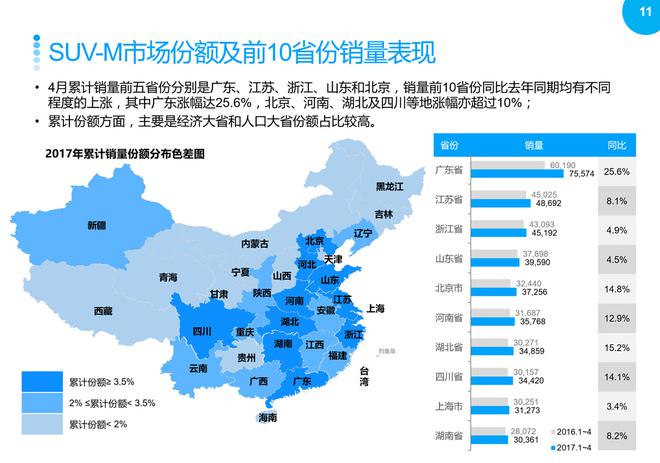 SUV市场回暖,2017年4月销量同比继续增长