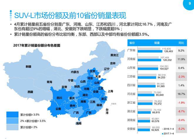 SUV市场回暖,2017年4月销量同比继续增长