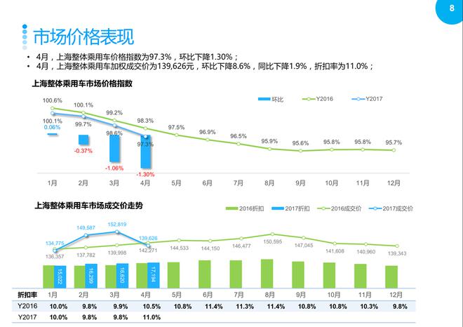 4月上海车市:上汽表现突出，朗逸蝉联冠军