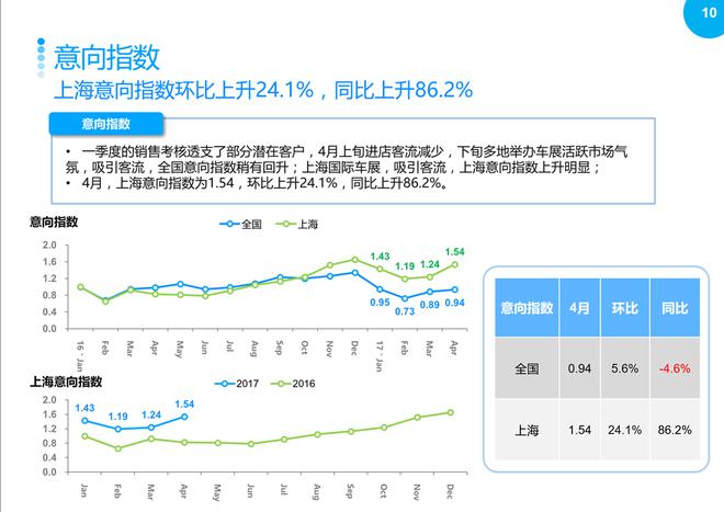 4月上海车市:上汽表现突出，朗逸蝉联冠军