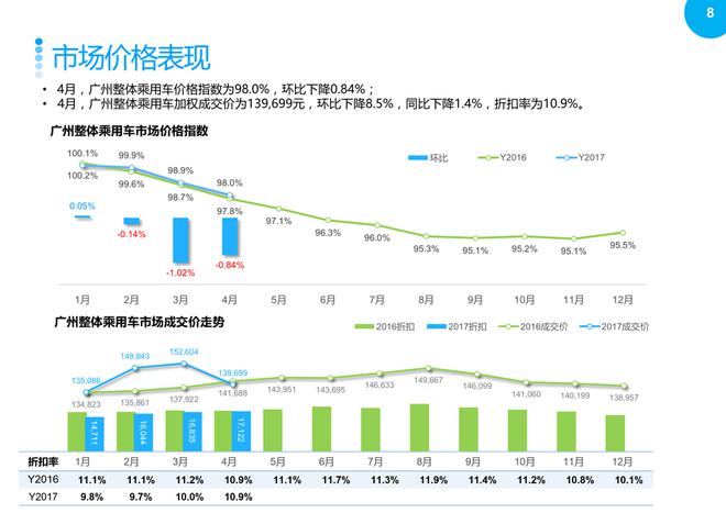 4月广州车市：订单指数下降，偏爱日系车