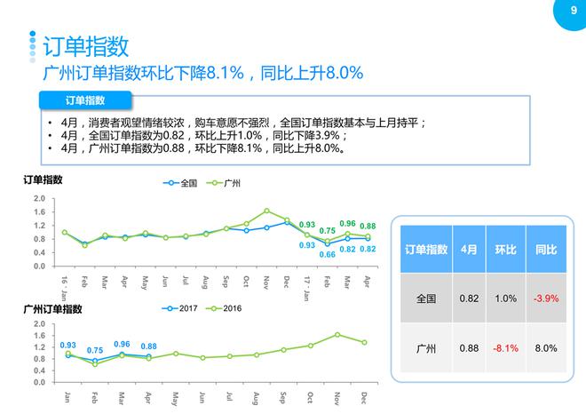 4月广州车市：订单指数下降，偏爱日系车