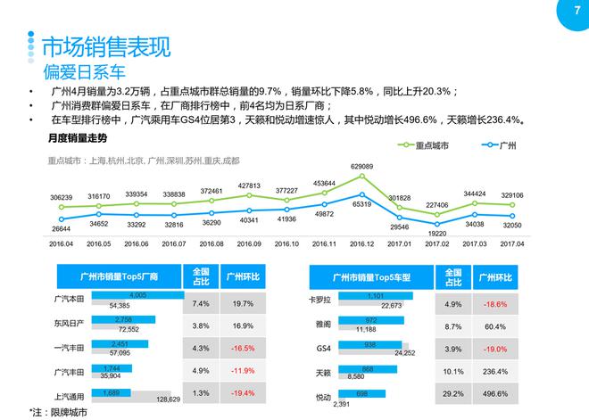 4月广州车市：订单指数下降，偏爱日系车