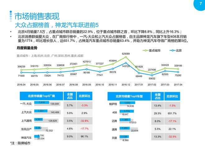 4月北京车市：大众占据榜首，神龙跃进前5