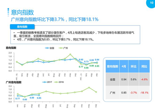 4月广州车市：订单指数下降，偏爱日系车