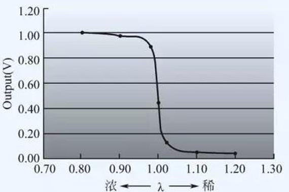 手把手教你氧传感器的检修方法