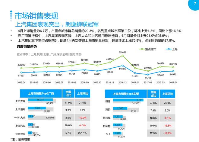 4月上海车市:上汽表现突出，朗逸蝉联冠军