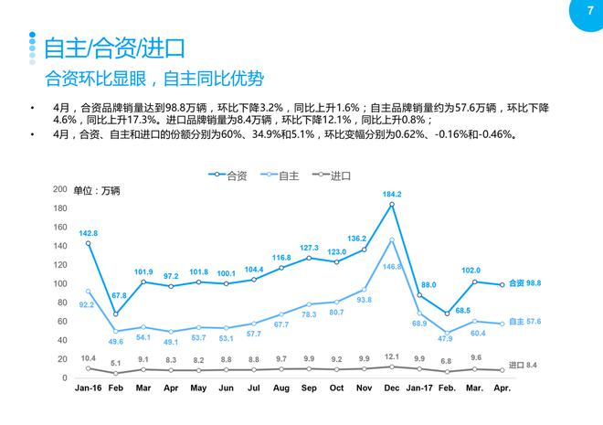 2017年4月汽车整体市场升势受阻,环比回落