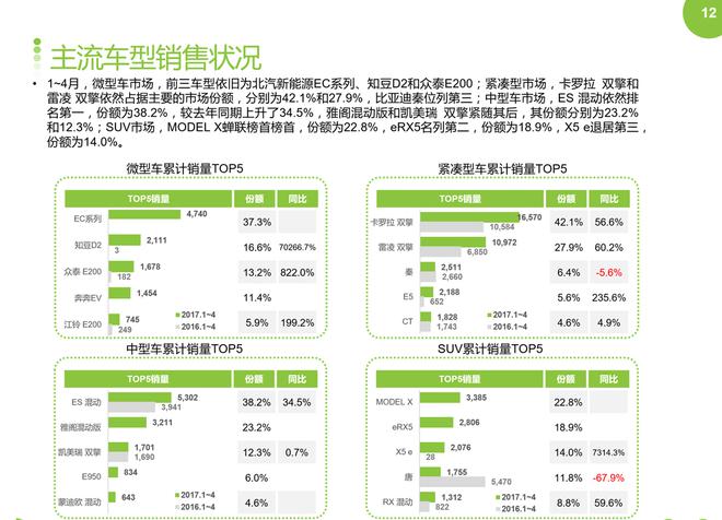 2017年4月新能源车销量环比下降,同比上涨