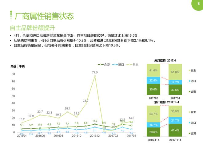 2017年4月新能源车销量环比下降,同比上涨