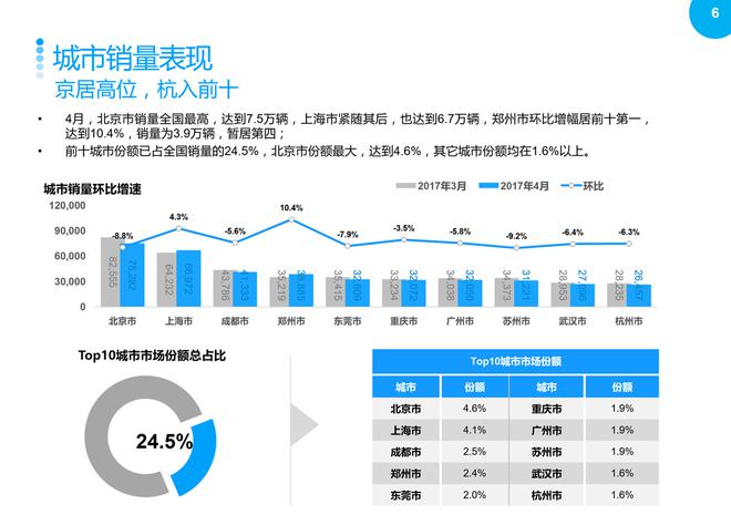 2017年4月汽车整体市场升势受阻,环比回落