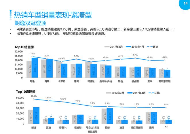 2017年4月汽车整体市场升势受阻,环比回落