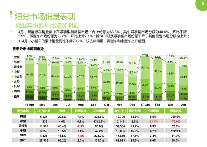 2017年4月新能源车销量环比下降,同比上涨