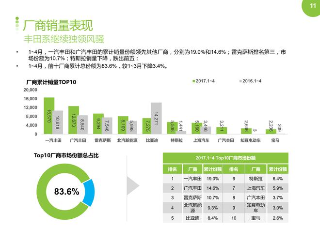 2017年4月新能源车销量环比下降,同比上涨