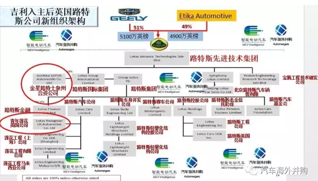 大揭秘:吉利收购宝腾和莲花或花费12亿!
