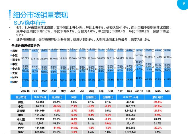 2017年4月汽车整体市场升势受阻,环比回落