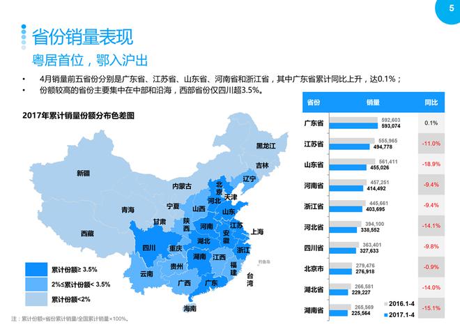 2017年4月汽车整体市场升势受阻,环比回落