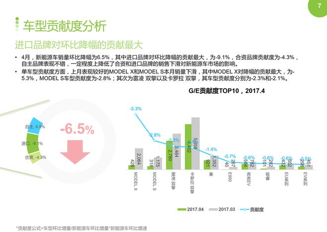 2017年4月新能源车销量环比下降,同比上涨