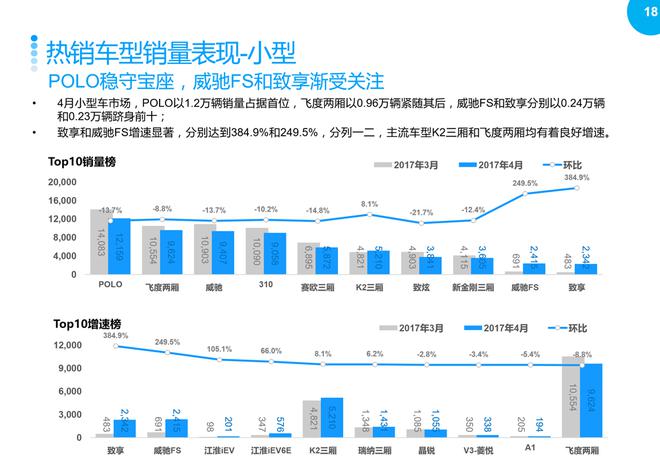 2017年4月汽车整体市场升势受阻,环比回落