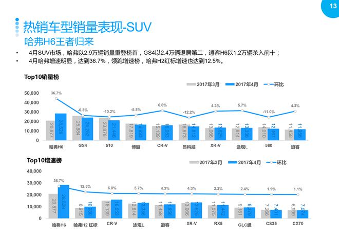 2017年4月汽车整体市场升势受阻,环比回落