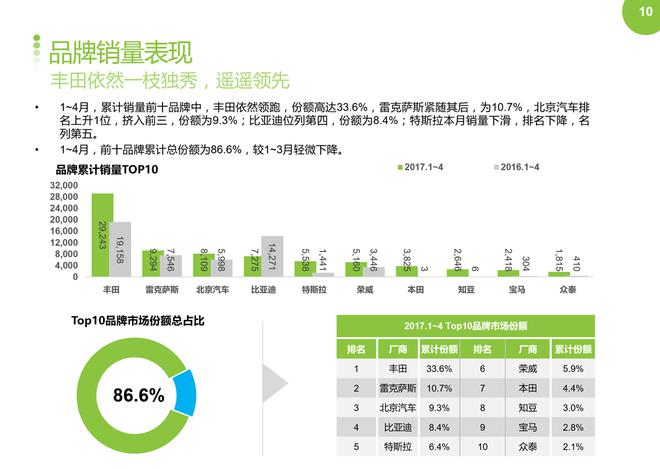 2017年4月新能源车销量环比下降,同比上涨