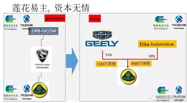 大揭秘:吉利收购宝腾和莲花或花费12亿!