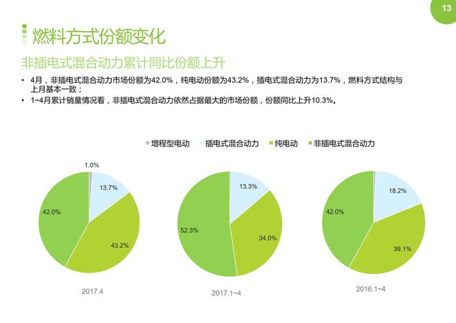 2017年4月新能源车销量环比下降,同比上涨