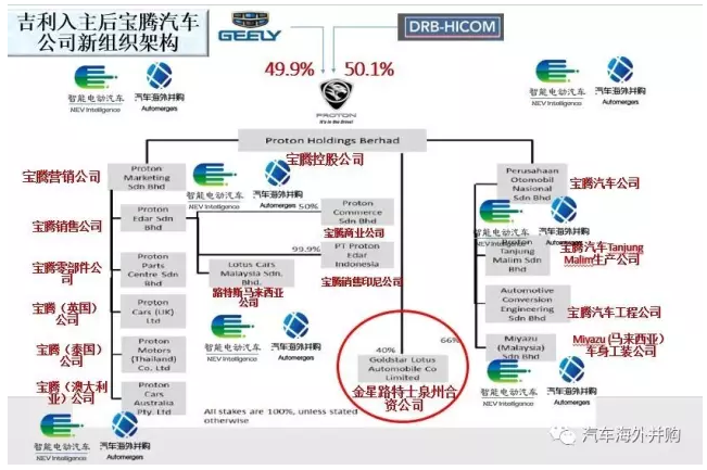 大揭秘:吉利收购宝腾和莲花或花费12亿!