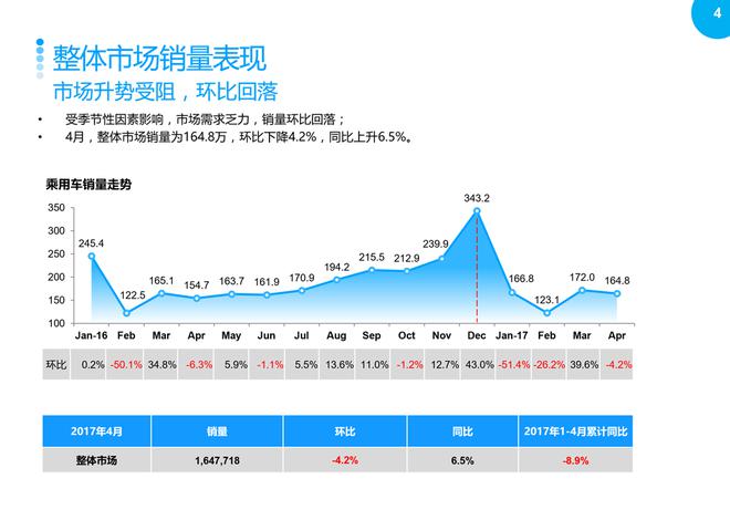 2017年4月汽车整体市场升势受阻,环比回落