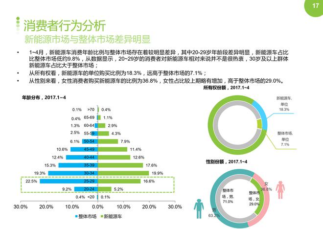 2017年4月新能源车销量环比下降,同比上涨