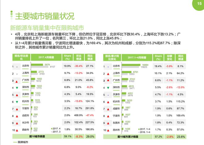 2017年4月新能源车销量环比下降,同比上涨