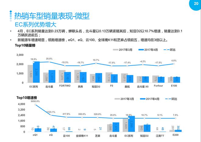 2017年4月汽车整体市场升势受阻,环比回落