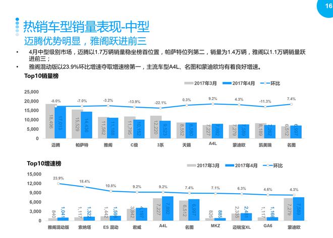 2017年4月汽车整体市场升势受阻,环比回落