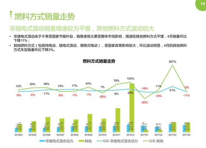 2017年4月新能源车销量环比下降,同比上涨