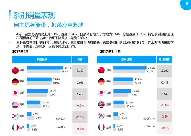 2017年4月汽车整体市场升势受阻,环比回落