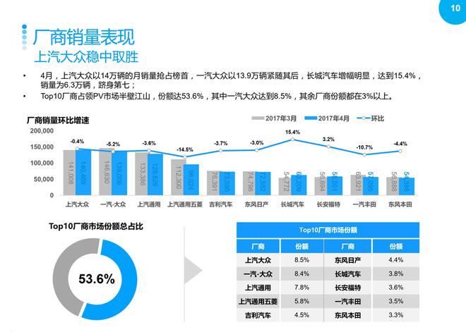 2017年4月汽车整体市场升势受阻,环比回落